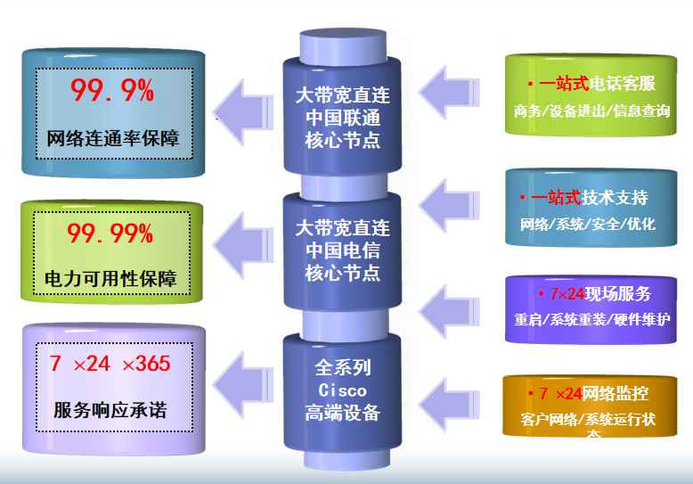 上海电信恒联机房网络